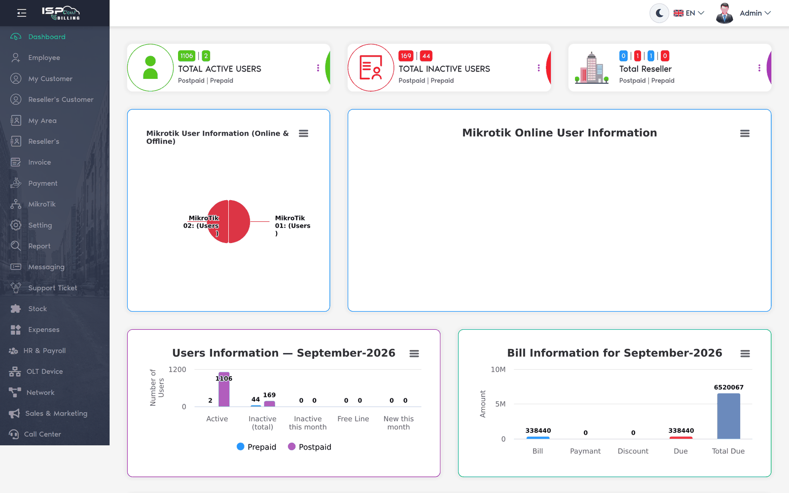The ISP Cloud Billing dashboard: active and inactive customer counts, reseller totals, MikroTik online-user charts and this month's billing figures.